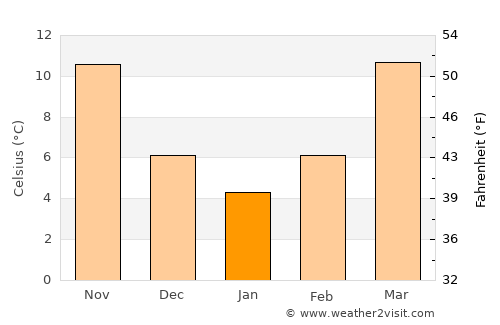 Greenville average temperature in January