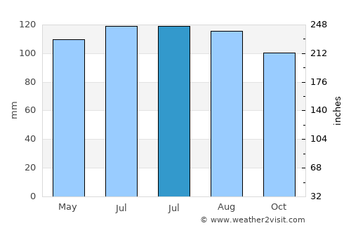 Greenville average rain in July