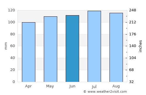 Greenville average rain in June