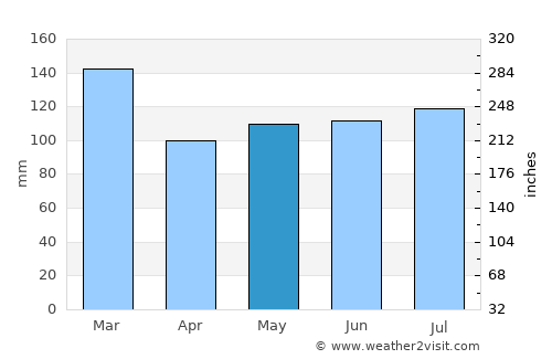 Greenville average rain in May
