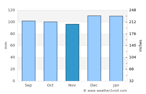 Greenville average rain in November