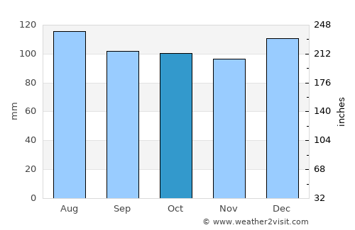 Greenville average rain in October