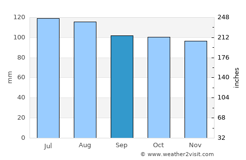 Greenville average rain in September