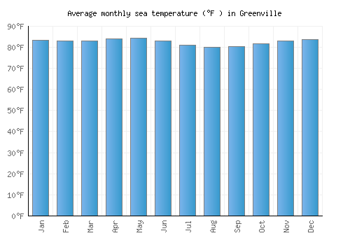 Greenville average sea temperature chart (Fahrenheit)