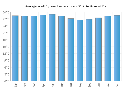 Greenville average sea temperature chart (Celsius)