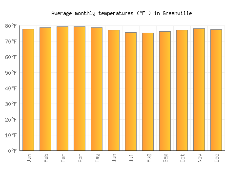 Greenville average temperature chart (Fahrenheit)