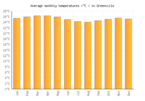 Greenville average temperature chart (Celsius)