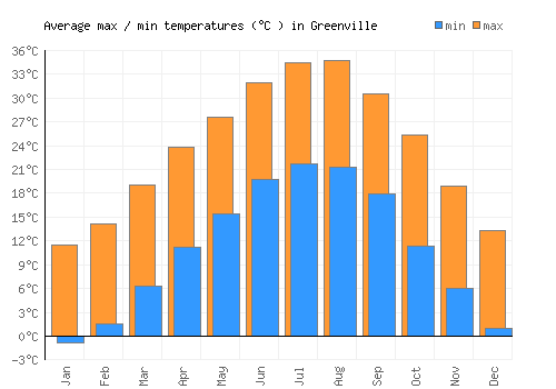 Greenville average minimum / maximum temperatures (Celsius)