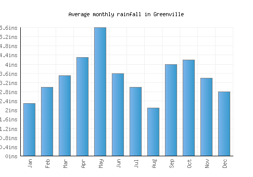 Greenville monthly rainfall chart (inches)