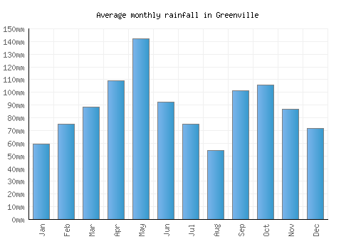 Greenville monthly rainfall chart (mm)