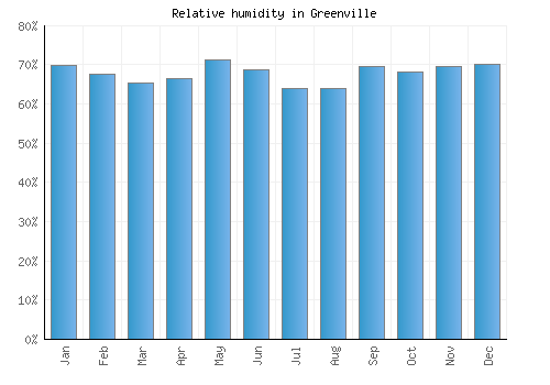 Greenville relative humidity averages