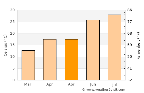 Greenville average temperature in April