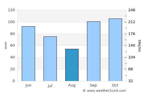 Greenville average rain in August