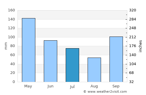 Greenville average rain in July