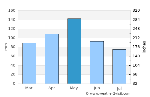 Greenville average rain in May