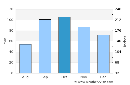 Greenville average rain in October