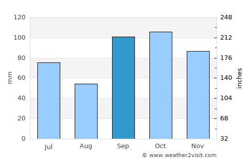 Greenville average rain in September