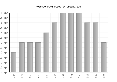 Greenville average winspeed by month (mph)