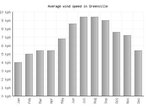 Greenville average winspeed by month (km/h)