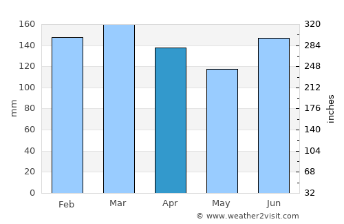Greenwell Point average rain in April