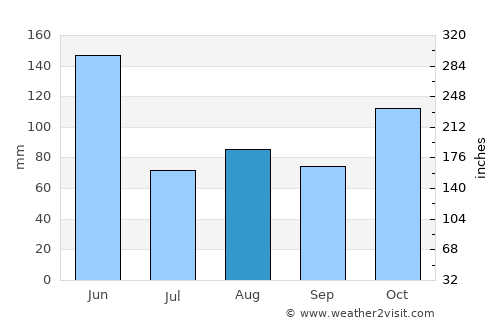 Greenwell Point average rain in August