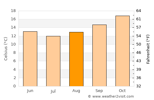Greenwell Point average temperature in August