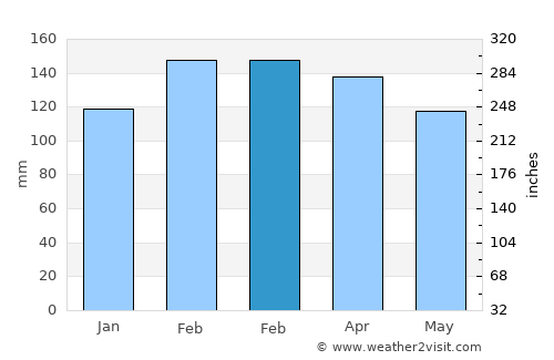Greenwell Point average rain in February