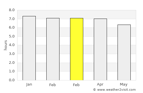 Greenwell Point average rain in February