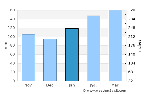Greenwell Point average rain in January