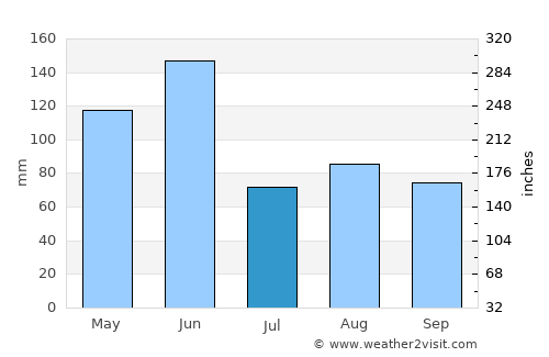 Greenwell Point average rain in July