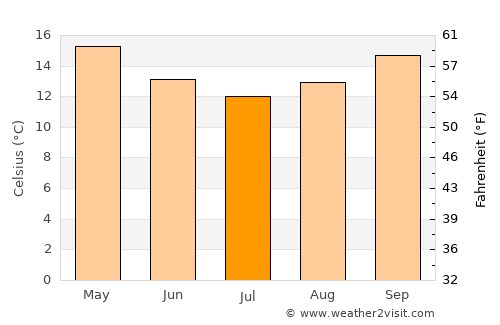 Greenwell Point average temperature in July