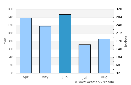 Greenwell Point average rain in June