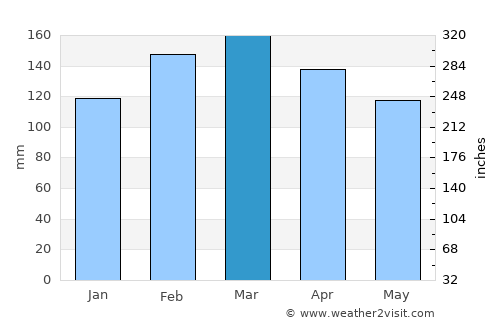 Greenwell Point average rain in March