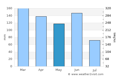 Greenwell Point average rain in May