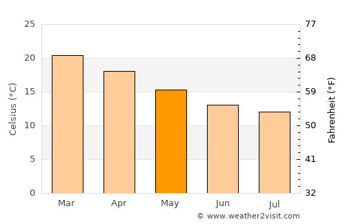 Greenwell Point average temperature in May