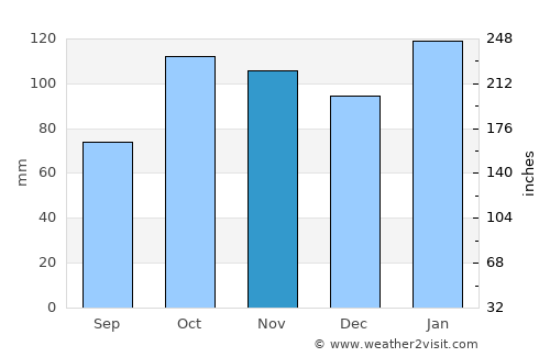 Greenwell Point average rain in November