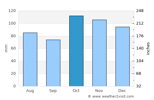 Greenwell Point average rain in October