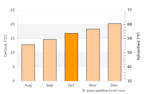 Greenwell Point average temperature in October