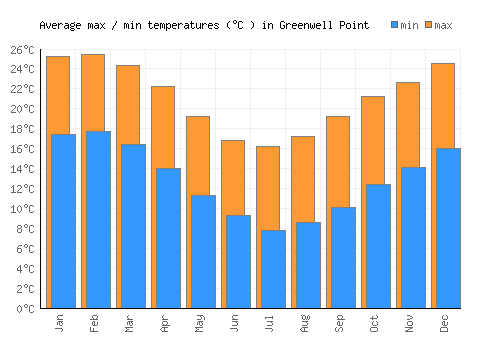 Greenwell Point average minimum / maximum temperatures (Celsius)