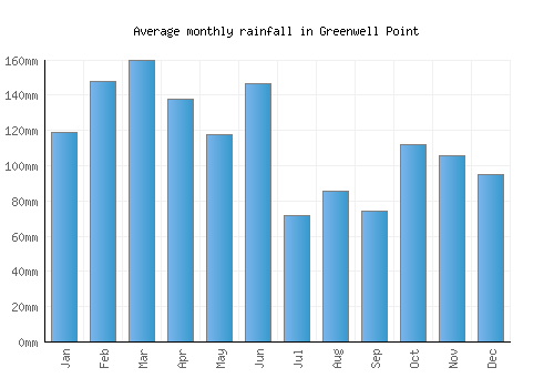 Greenwell Point monthly rainfall chart (mm)