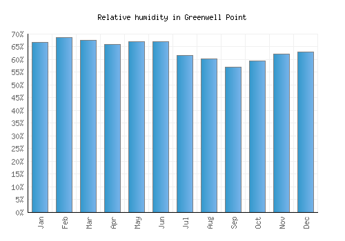Greenwell Point relative humidity averages
