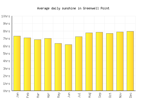 Greenwell Point average daily sunshine chart