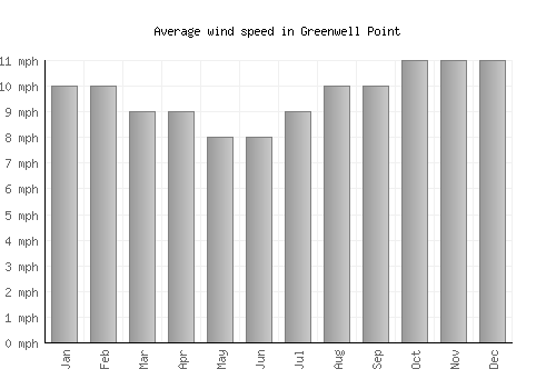 Greenwell Point average winspeed by month (mph)
