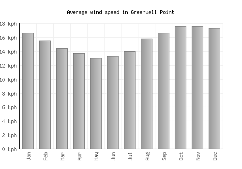 Greenwell Point average winspeed by month (km/h)