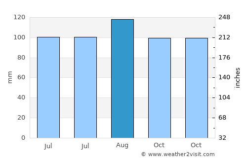 Greenwich average rain in August