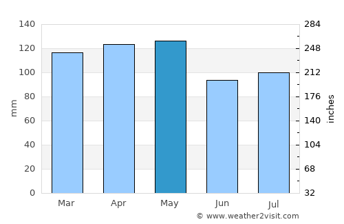 Greenwich average rain in May