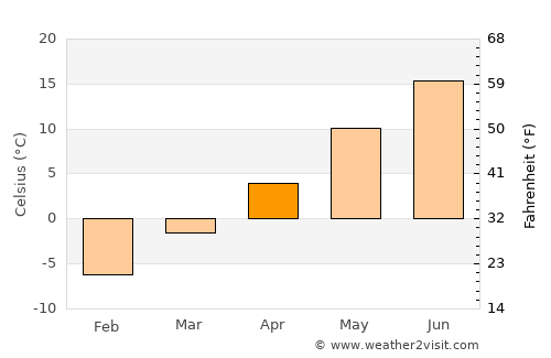 Greenwood average temperature in April