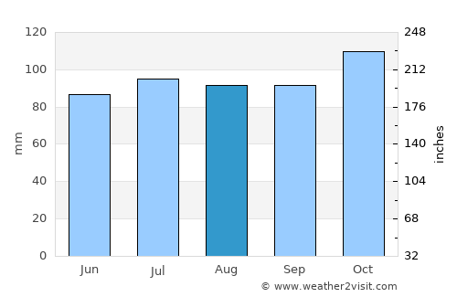 Greenwood average rain in August