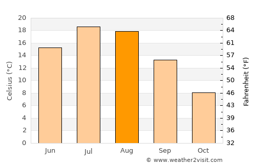 Greenwood average temperature in August