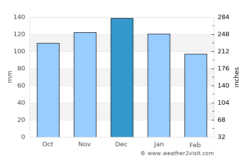 Greenwood average rain in December